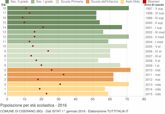 Grafico Popolazione in età scolastica - Ciserano 2016