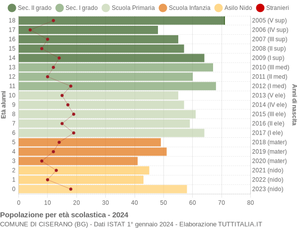 Grafico Popolazione in età scolastica - Ciserano 2024