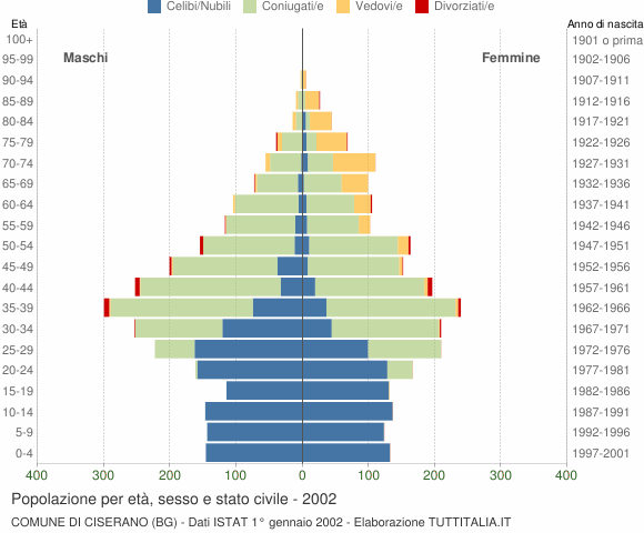 Grafico Popolazione per età, sesso e stato civile Comune di Ciserano (BG)