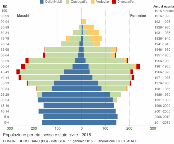 Grafico Popolazione per età, sesso e stato civile Comune di Ciserano (BG)