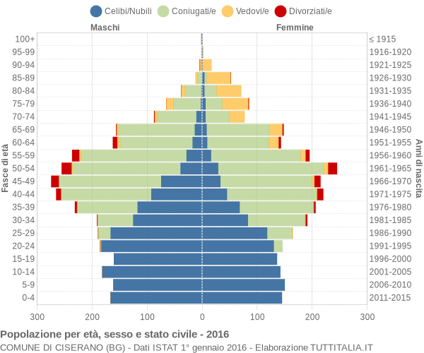 Grafico Popolazione per età, sesso e stato civile Comune di Ciserano (BG)