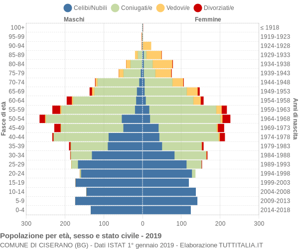 Grafico Popolazione per età, sesso e stato civile Comune di Ciserano (BG)