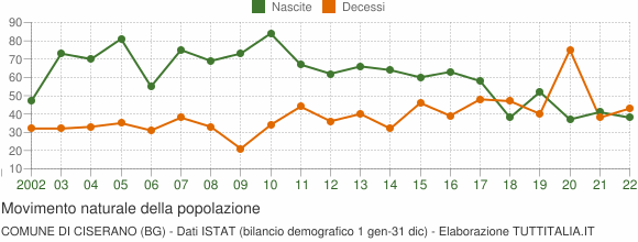 Grafico movimento naturale della popolazione Comune di Ciserano (BG)