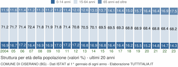 Grafico struttura della popolazione Comune di Ciserano (BG)