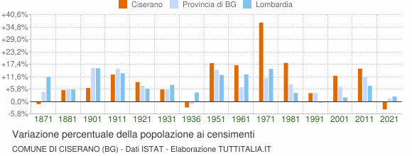 Grafico variazione percentuale della popolazione Comune di Ciserano (BG)