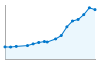 Grafico andamento storico popolazione Comune di Ciserano (BG)