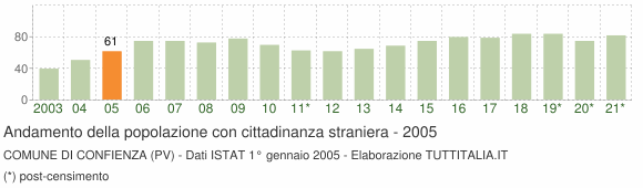 Grafico andamento popolazione stranieri Comune di Confienza (PV)
