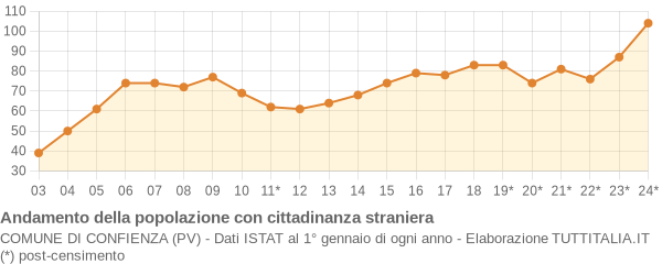 Andamento popolazione stranieri Comune di Confienza (PV)