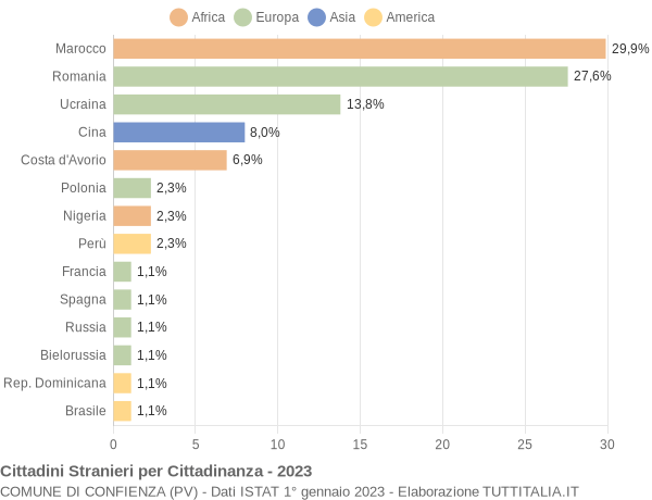 Grafico cittadinanza stranieri - Confienza 2023