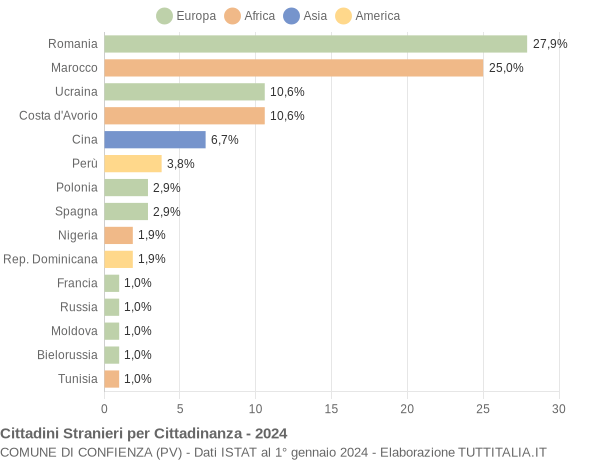 Grafico cittadinanza stranieri - Confienza 2024