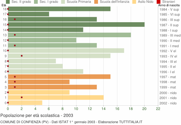 Grafico Popolazione in età scolastica - Confienza 2003