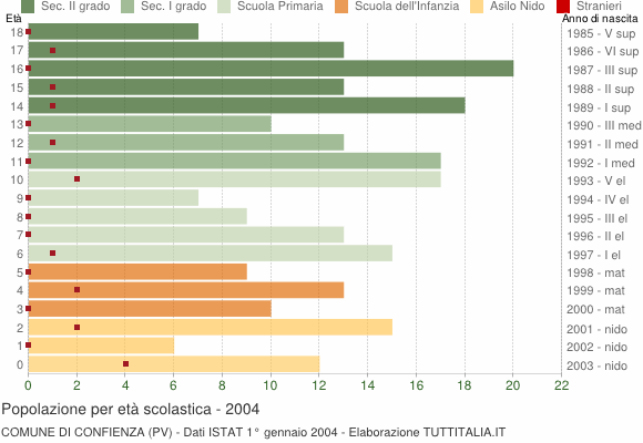 Grafico Popolazione in età scolastica - Confienza 2004