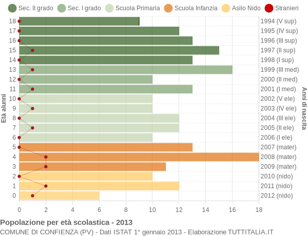 Grafico Popolazione in età scolastica - Confienza 2013