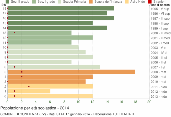 Grafico Popolazione in età scolastica - Confienza 2014