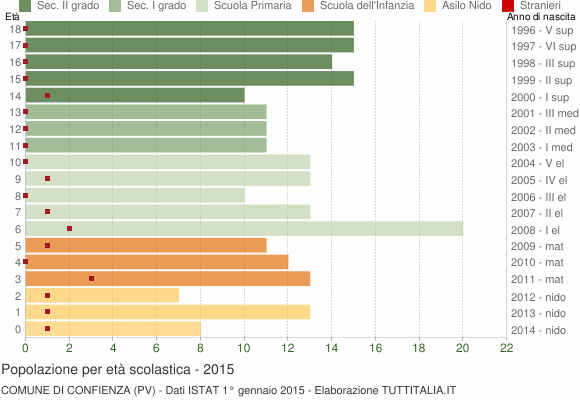 Grafico Popolazione in età scolastica - Confienza 2015