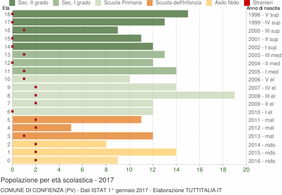 Grafico Popolazione in età scolastica - Confienza 2017