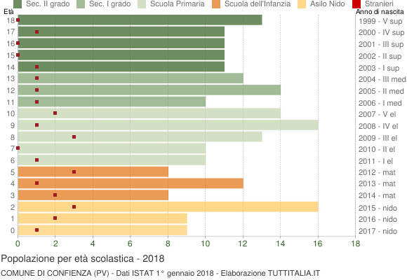 Grafico Popolazione in età scolastica - Confienza 2018