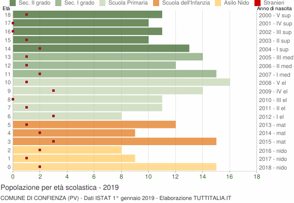 Grafico Popolazione in età scolastica - Confienza 2019