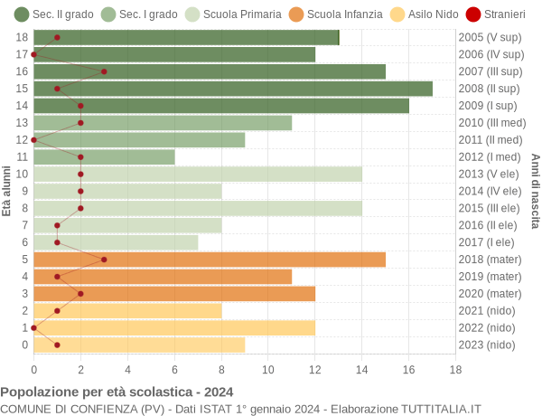 Grafico Popolazione in età scolastica - Confienza 2024