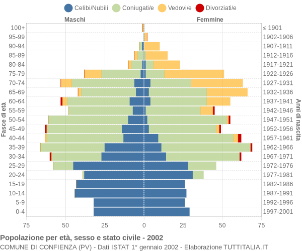 Grafico Popolazione per età, sesso e stato civile Comune di Confienza (PV)