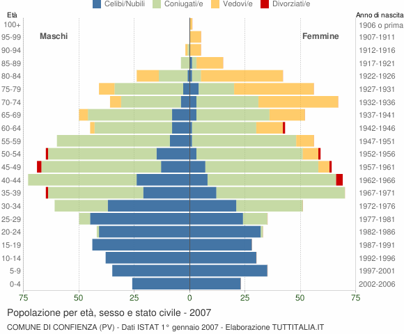 Grafico Popolazione per età, sesso e stato civile Comune di Confienza (PV)