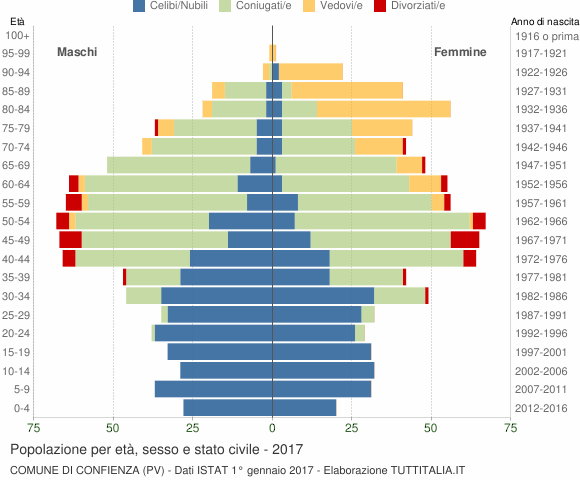 Grafico Popolazione per età, sesso e stato civile Comune di Confienza (PV)