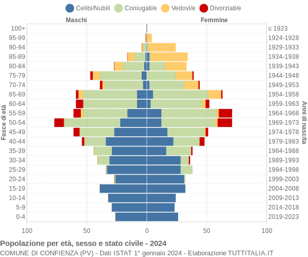 Grafico Popolazione per età, sesso e stato civile Comune di Confienza (PV)