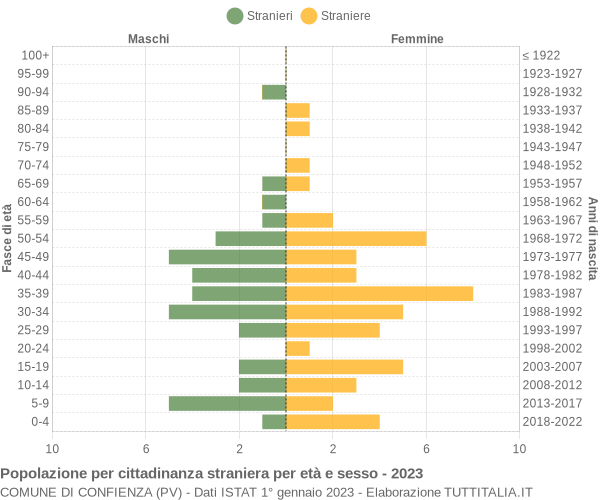 Grafico cittadini stranieri - Confienza 2023