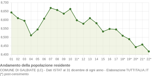 Andamento popolazione Comune di Galbiate (LC)