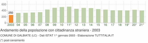 Grafico andamento popolazione stranieri Comune di Galbiate (LC)