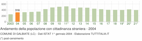 Grafico andamento popolazione stranieri Comune di Galbiate (LC)