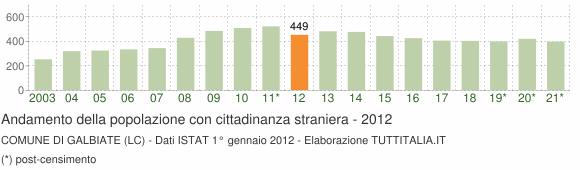 Grafico andamento popolazione stranieri Comune di Galbiate (LC)
