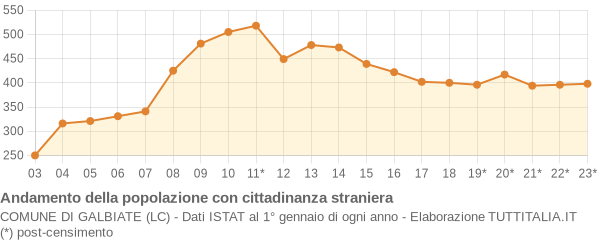 Andamento popolazione stranieri Comune di Galbiate (LC)