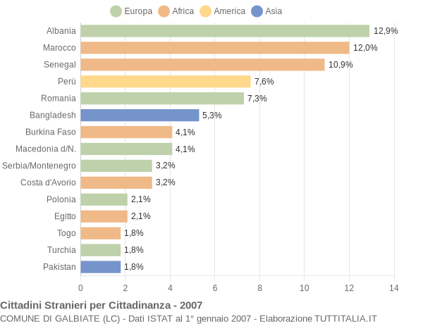 Grafico cittadinanza stranieri - Galbiate 2007