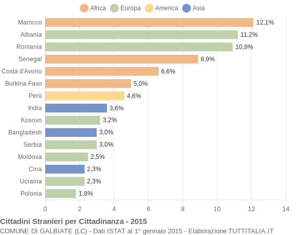 Grafico cittadinanza stranieri - Galbiate 2015