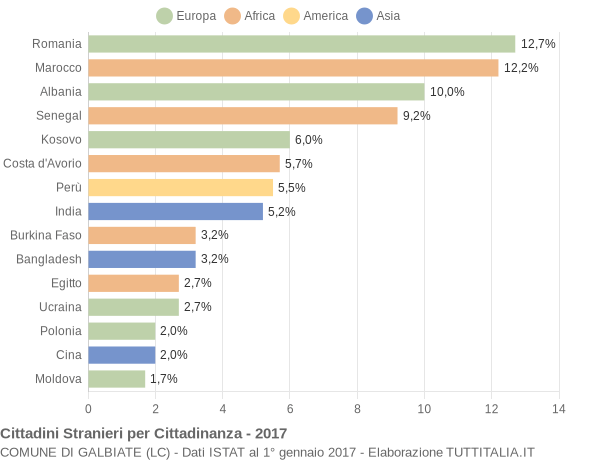 Grafico cittadinanza stranieri - Galbiate 2017