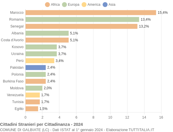 Grafico cittadinanza stranieri - Galbiate 2024