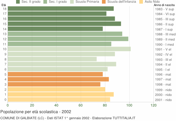 Grafico Popolazione in età scolastica - Galbiate 2002