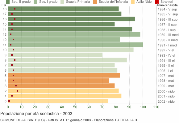 Grafico Popolazione in età scolastica - Galbiate 2003