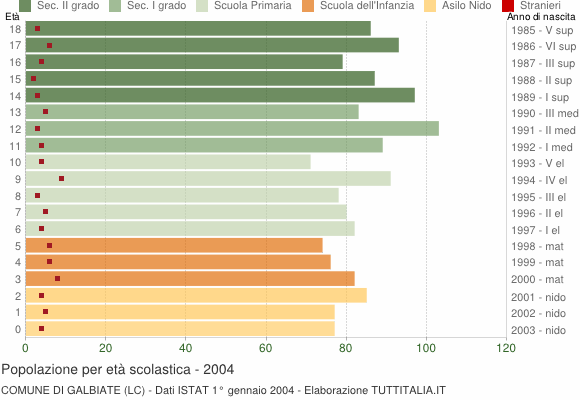Grafico Popolazione in età scolastica - Galbiate 2004