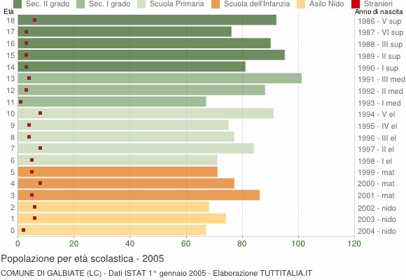 Grafico Popolazione in età scolastica - Galbiate 2005
