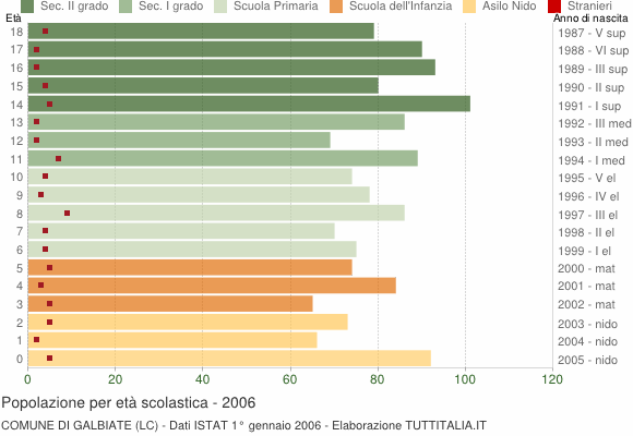 Grafico Popolazione in età scolastica - Galbiate 2006
