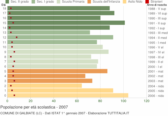 Grafico Popolazione in età scolastica - Galbiate 2007