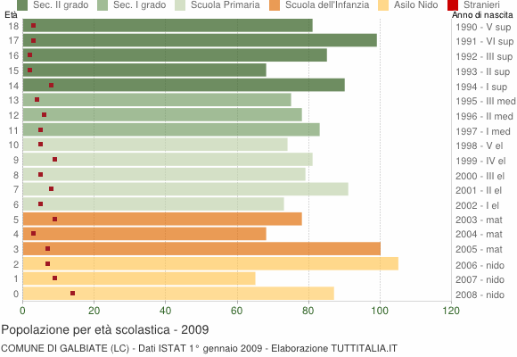 Grafico Popolazione in età scolastica - Galbiate 2009