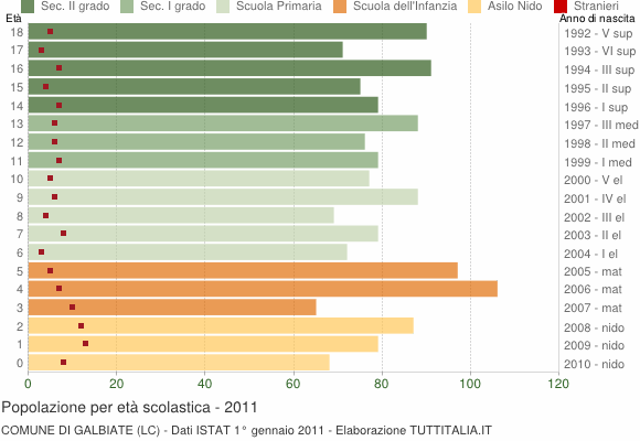 Grafico Popolazione in età scolastica - Galbiate 2011