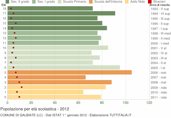 Grafico Popolazione in età scolastica - Galbiate 2012