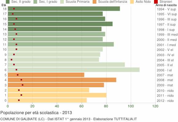 Grafico Popolazione in età scolastica - Galbiate 2013
