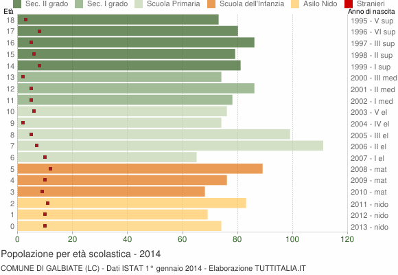 Grafico Popolazione in età scolastica - Galbiate 2014