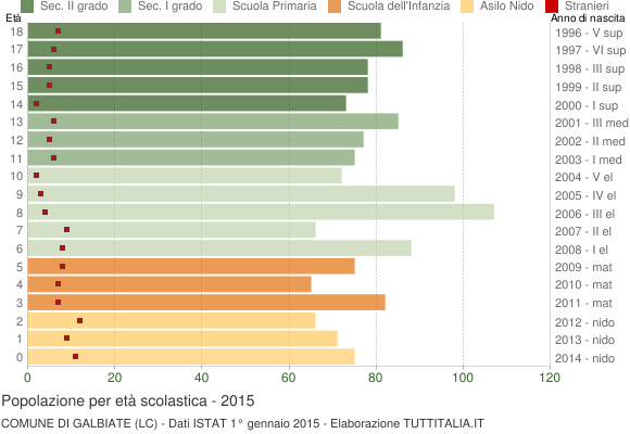 Grafico Popolazione in età scolastica - Galbiate 2015