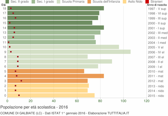 Grafico Popolazione in età scolastica - Galbiate 2016